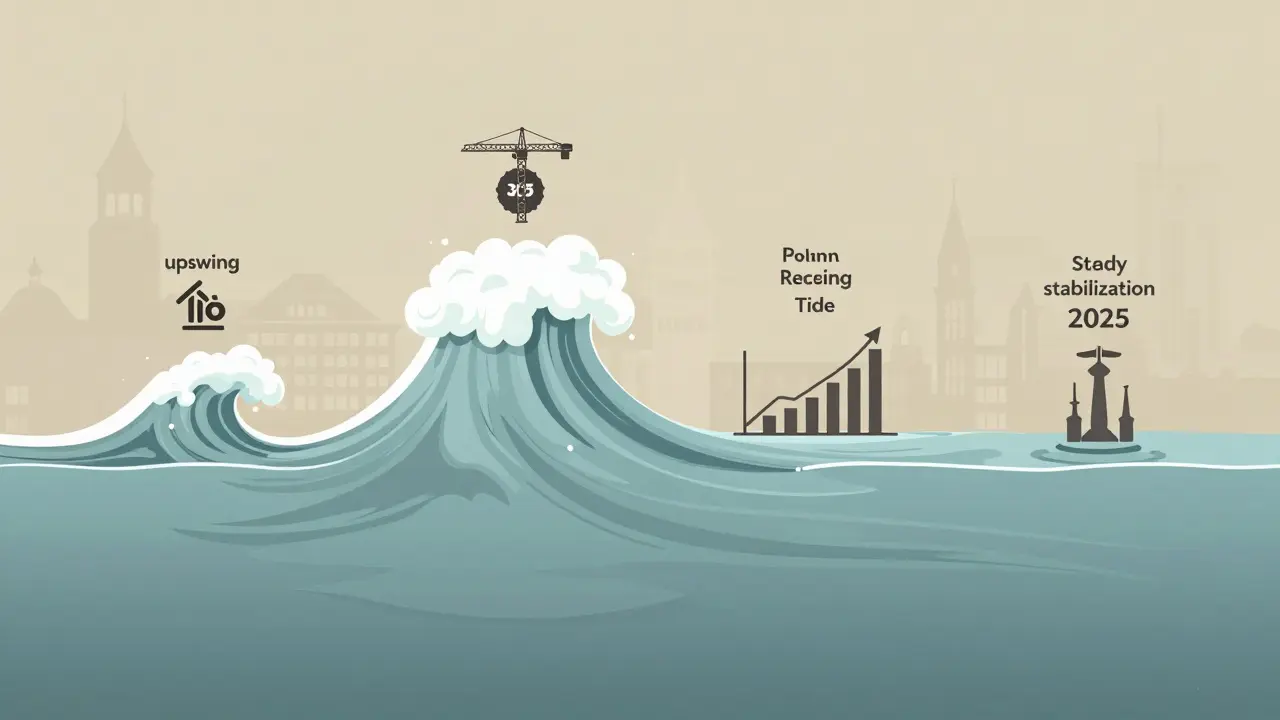 Four-phase real estate cycle depicted as a flowing river with icons for prices, interest rates, construction, and energy labels.