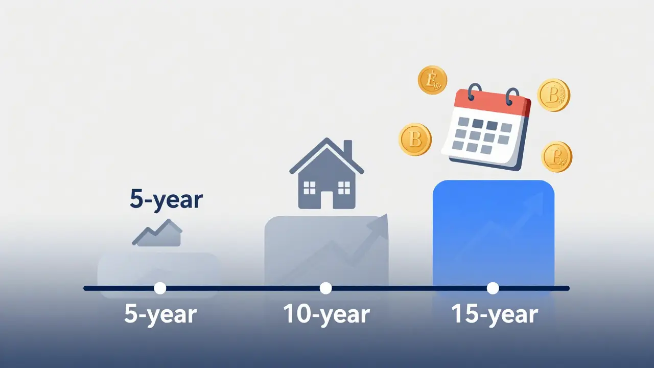 Vergleich der Zinsbindungsfristen von 5, 10 und 15 Jahren mit Symbolen für Haus, Geld und Zeit.